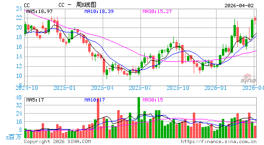 The Chemours Co.周K线图