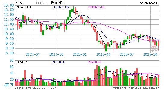 CCC Intelligent Solutions Holdings, Inc.周K线图