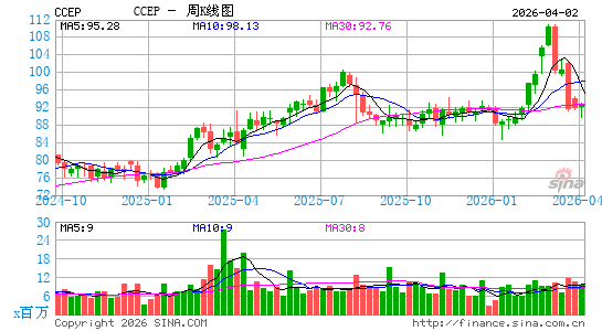 Coca-Cola Europacific Partners plc周K线图