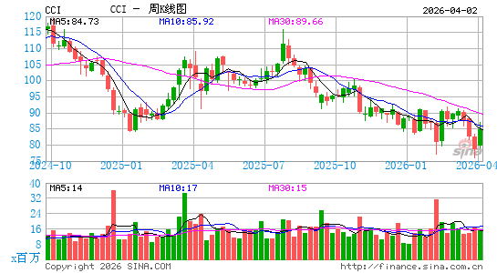 冠城国际周K线图