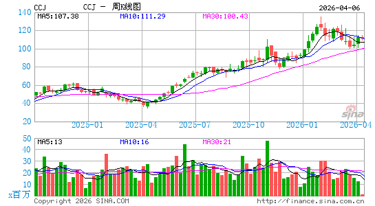Cameco Corp.周K线图