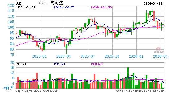 皇冠控股周K线图