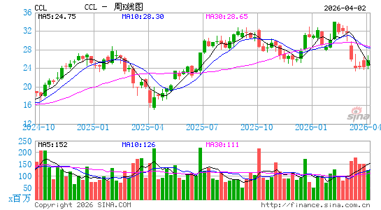 嘉年华公司周K线图