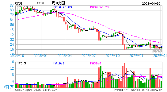 Cogent Communications Holdings, Inc.周K线图