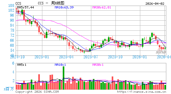 Century Communities, Inc.周K线图