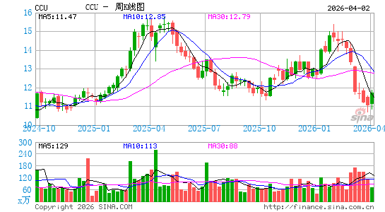 清晰频道周K线图