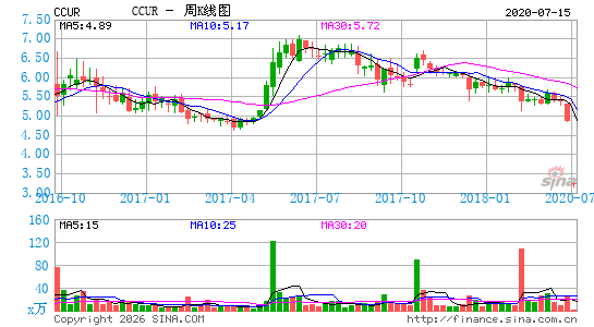 CCUR Holdings, Inc.周K线图