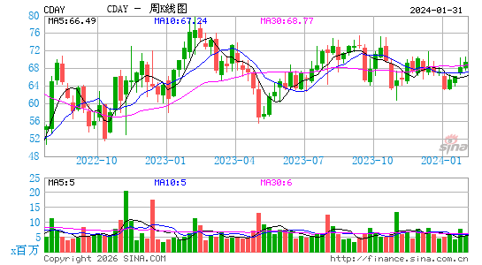 Ceridian HCM Holding, Inc.周K线图