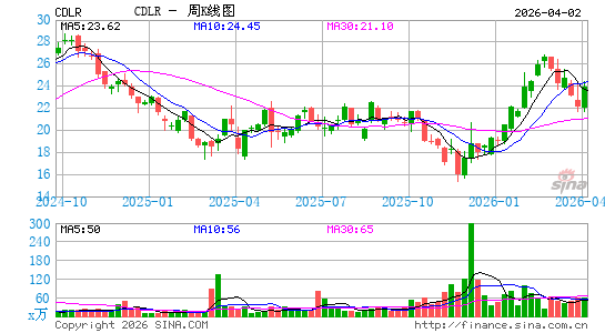 Cadeler A/S周K线图