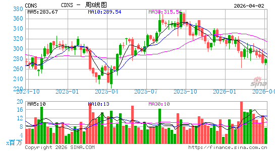 铿腾电子周K线图