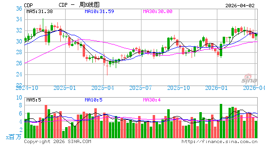 COPT Defense Properties周K线图