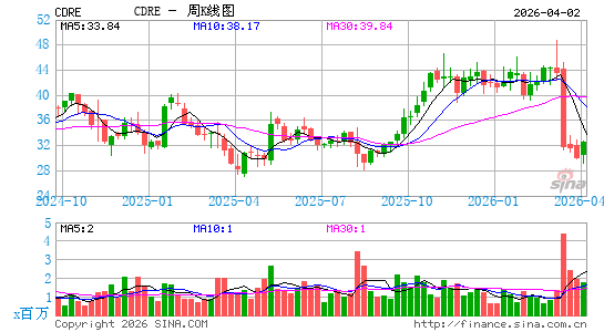 Cadre Holdings, Inc.周K线图