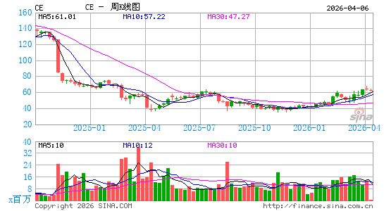 塞拉尼斯周K线图