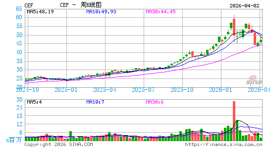 Sprott Physical Gold & Silver Trust周K线图