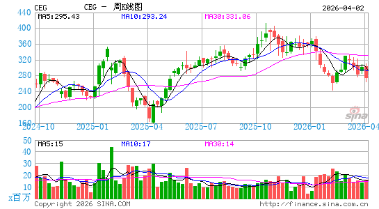 Constellation Energy Corp.周K线图