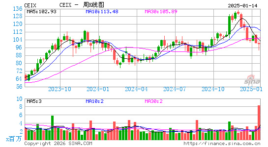 CONSOL Energy, Inc.周K线图
