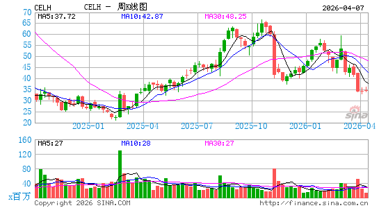 Celsius Holdings, Inc.周K线图