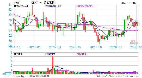 Central Garden & Pet Co.周K线图
