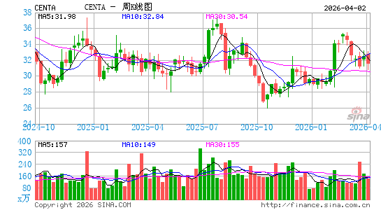 Central Garden & Pet Co.周K线图