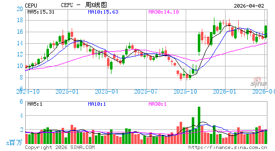Central Puerto SA周K线图