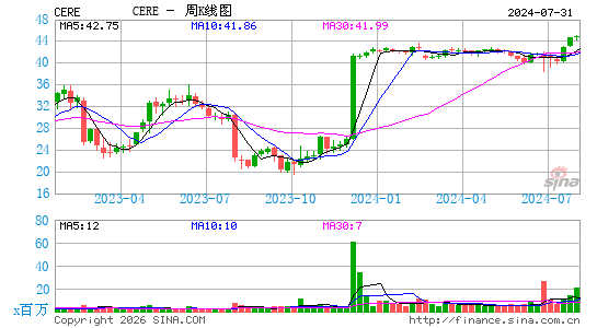 Cerevel Therapeutics Holdings, Inc.周K线图