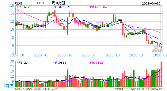 Certara, Inc.周K线图