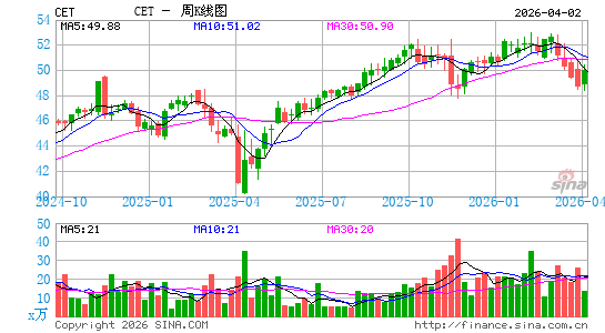 Central Securities Corp.周K线图