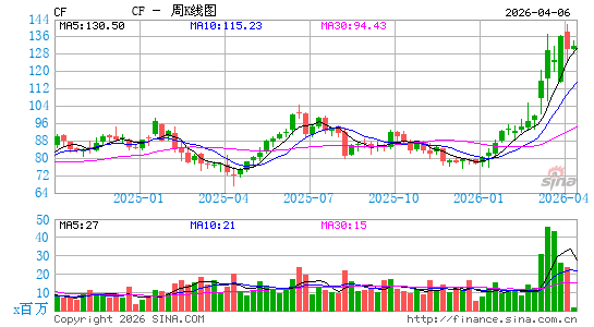 CF实业周K线图
