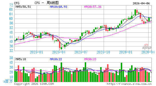 Citizens Financial Group, Inc. (Rhode Island)周K线图