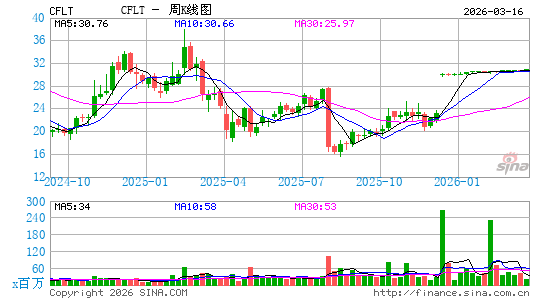 Confluent, Inc.周K线图