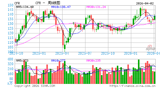 库伦佛寺银行周K线图