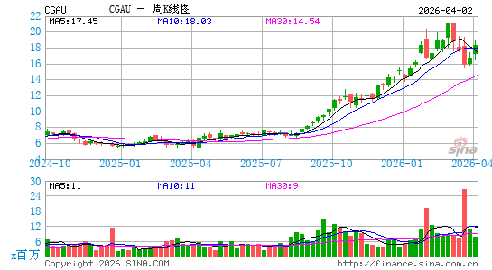 Centerra Gold, Inc.周K线图
