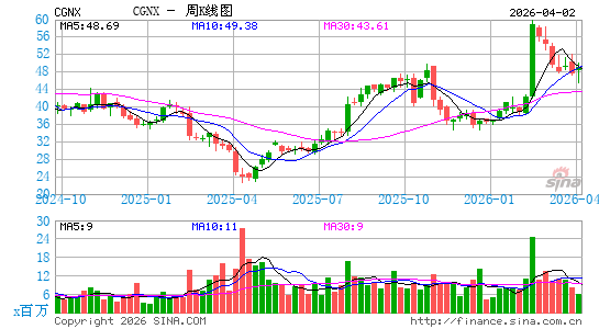 康耐视科技周K线图
