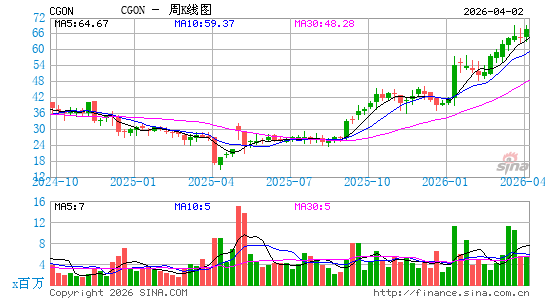 CG Oncology, Inc.周K线图