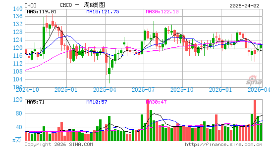 City Holding Co.周K线图