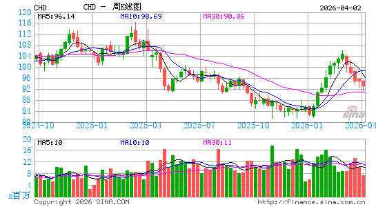 丘奇＆德怀特周K线图