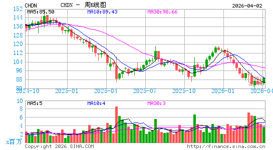 Churchill Downs, Inc.周K线图