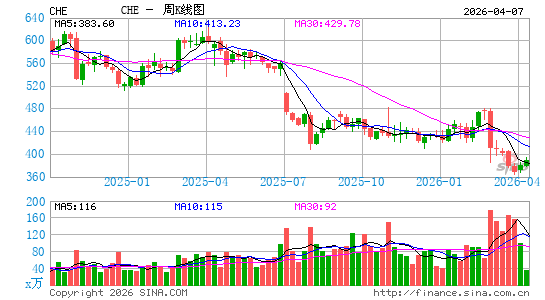 Chemed Corp.周K线图