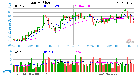 The Chefs' Warehouse, Inc.周K线图