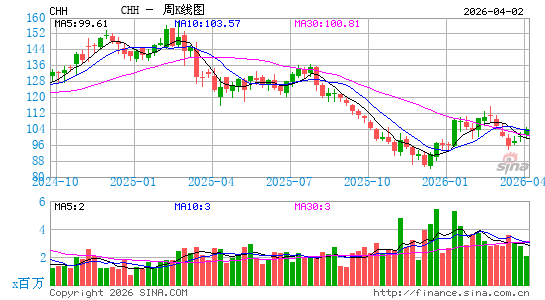 精选国际酒店周K线图