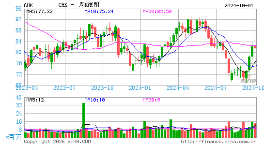 切萨皮克能源周K线图