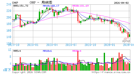 Check Point软件科技周K线图