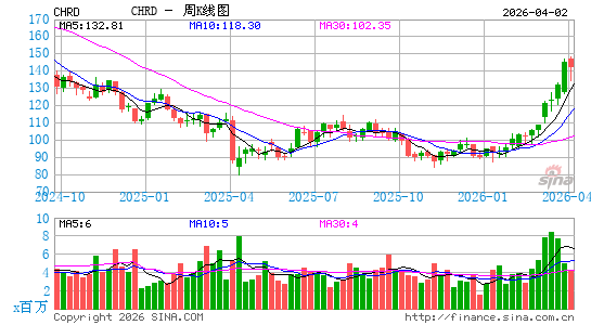 Chord Energy Corp.周K线图