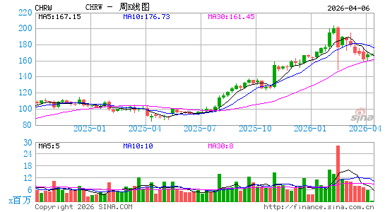 罗宾逊物流公司周K线图