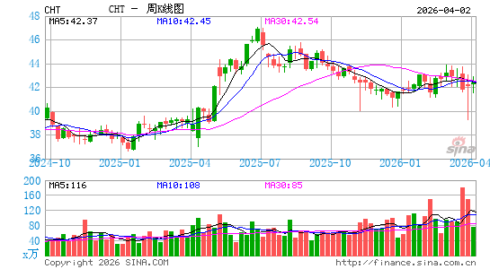 中华电信周K线图