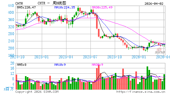 特许通讯公司周K线图