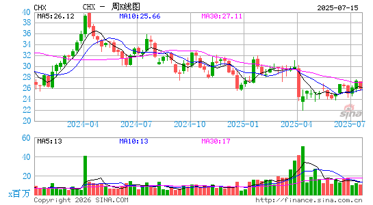 ChampionX Corp.周K线图