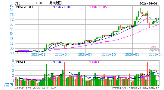 哥伦比亚银行周K线图