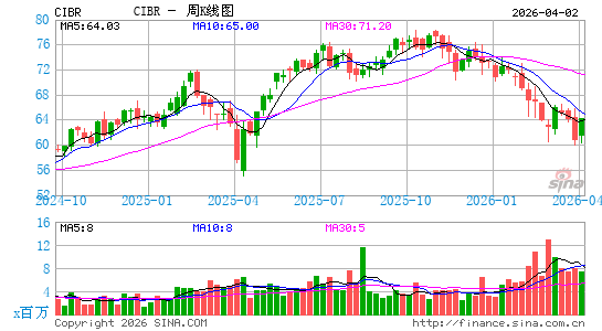 First Trust 纳斯达克网络安全 ETF周K线图
