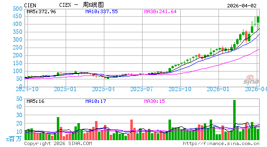 Ciena科技周K线图